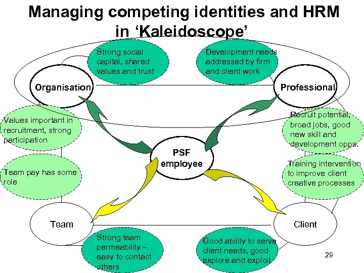 Managing competing identities and HRM in ‘Kaleidoscope’ Strong social capital, shared values and trust