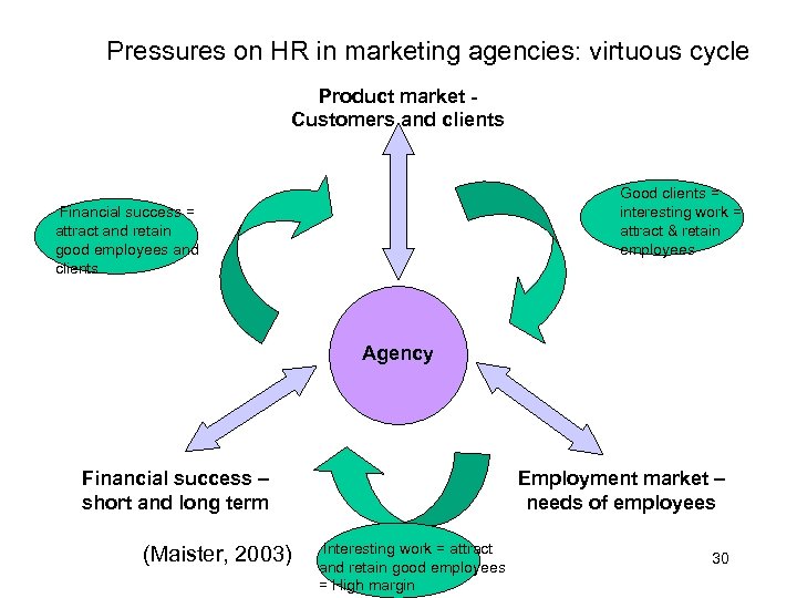 Pressures on HR in marketing agencies: virtuous cycle Product market Customers and clients Good