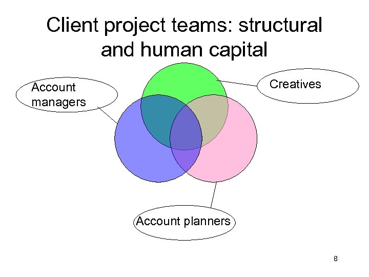 Client project teams: structural and human capital Creatives Account managers Account planners 8 