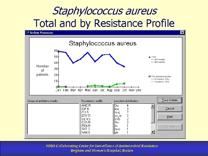Staphylococcus aureus Total and by Resistance Profile WHO Collaborating Centre for Surveillance of Antimicrobial