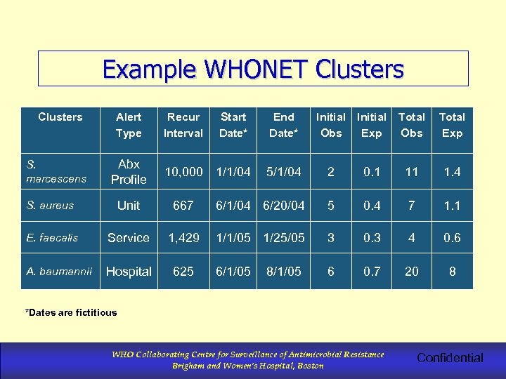Example WHONET Clusters Alert Type Recur Interval Start Date* End Date* Initial Obs Initial