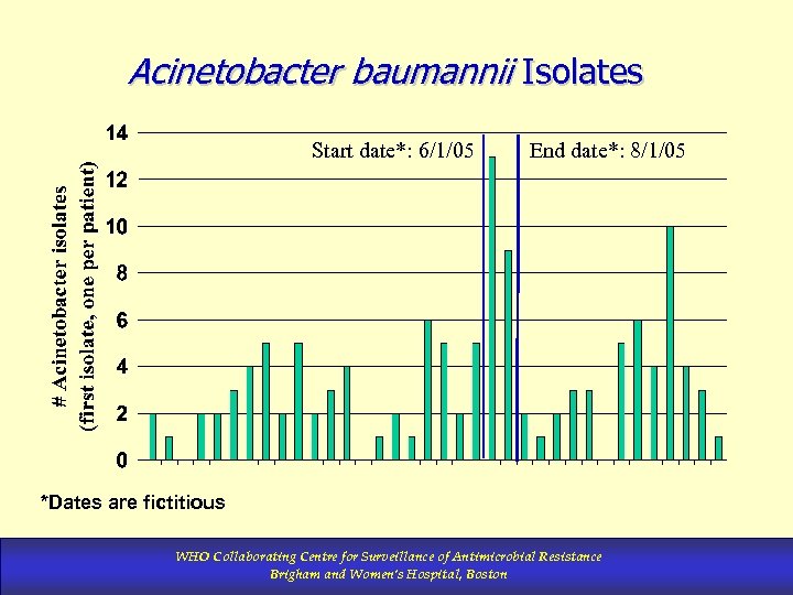 Acinetobacter baumannii Isolates Start date*: 6/1/05 End date*: 8/1/05 *Dates are fictitious WHO Collaborating