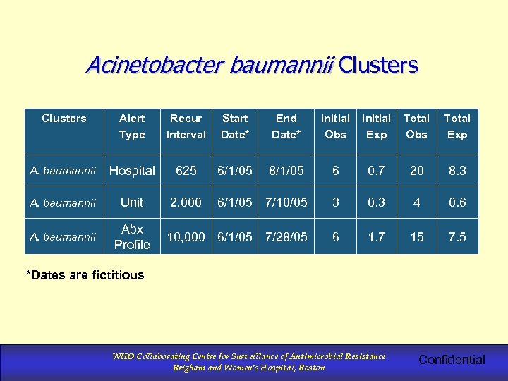 Acinetobacter baumannii Clusters Alert Type Recur Interval Start Date* End Date* Initial Obs Initial