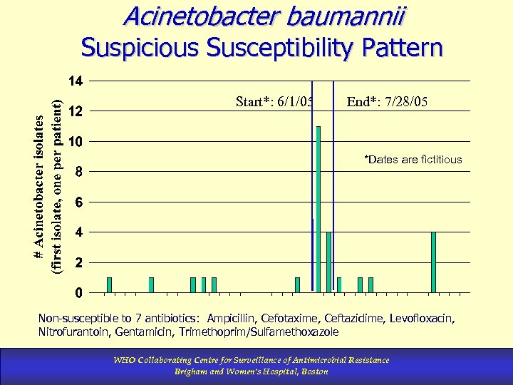 Acinetobacter baumannii Suspicious Susceptibility Pattern Start*: 6/1/05 End*: 7/28/05 *Dates are fictitious Non-susceptible to