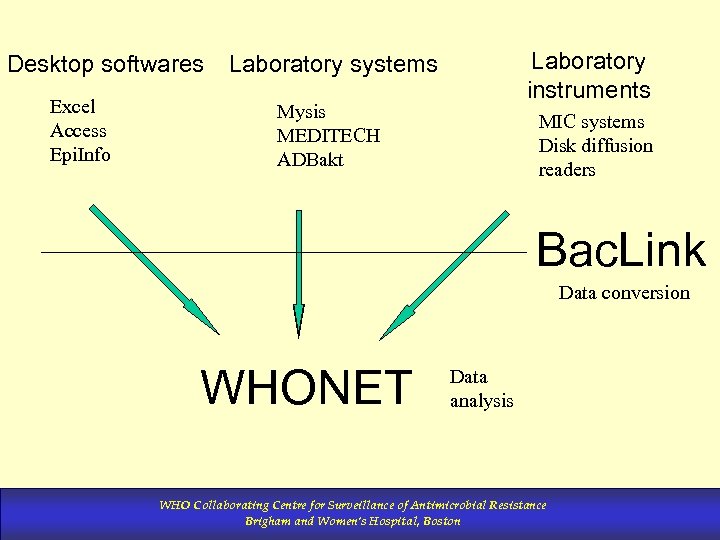 Desktop softwares Excel Access Epi. Info Laboratory instruments Laboratory systems Mysis MEDITECH ADBakt MIC