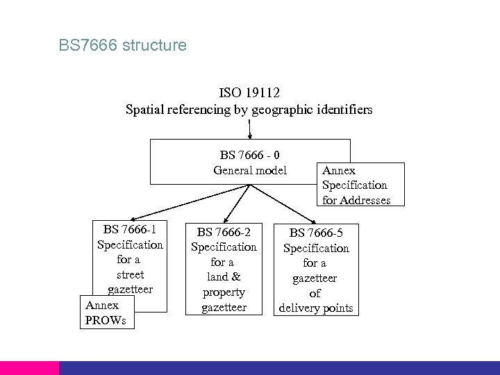 BS 7666 structure ISO 19112 Spatial referencing by geographic identifiers BS 7666 - 0