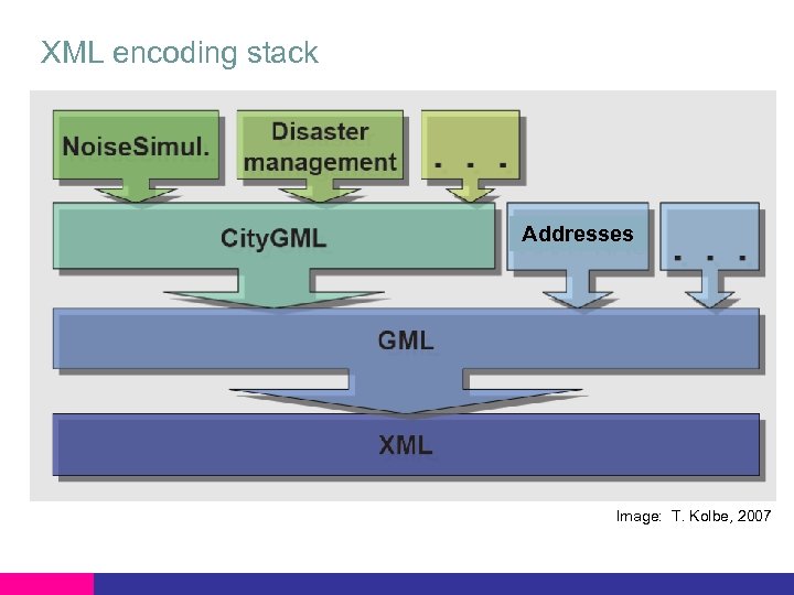 XML encoding stack - Addresses Image: T. Kolbe, 2007 