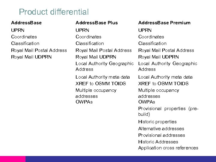 Product differential Address. Base Plus Address. Base Premium UPRN Coordinates Classification Royal Mail Postal