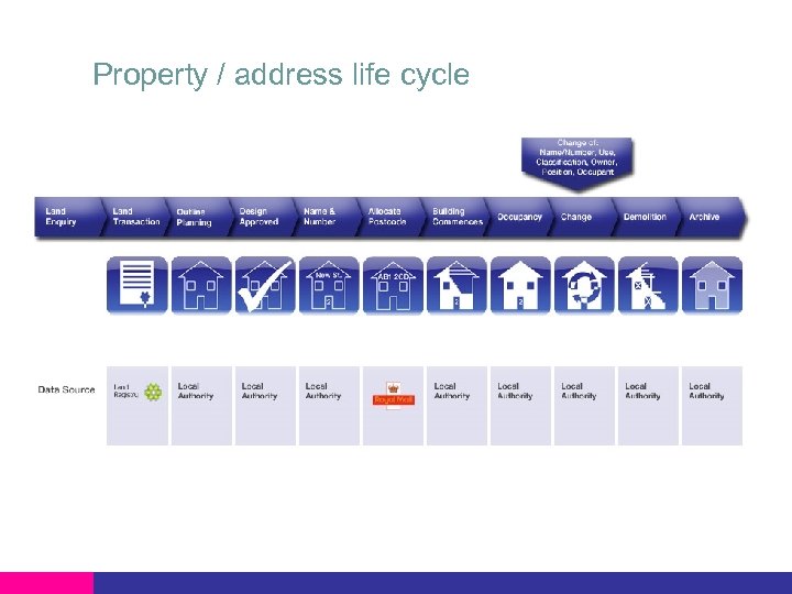 Property / address life cycle 