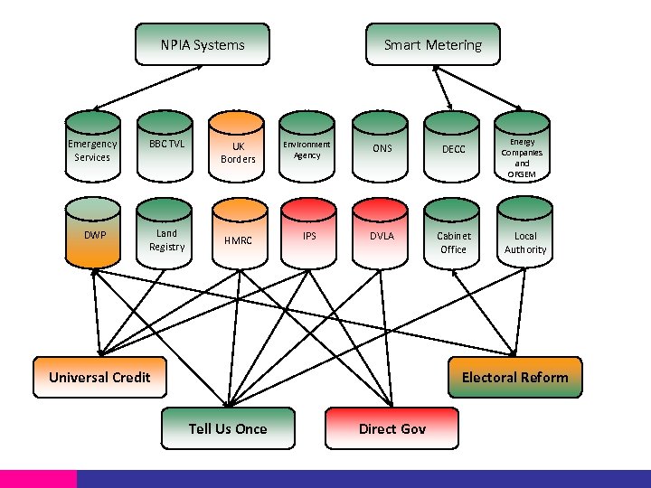 NPIA Systems Emergency Services BBC TVL DWP Land Registry UK Borders HMRC Smart Metering