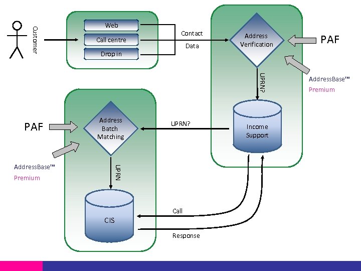 Customer Web Call centre Contact Data Drop in Address Verification UPRN? PAF Premium UPRN?