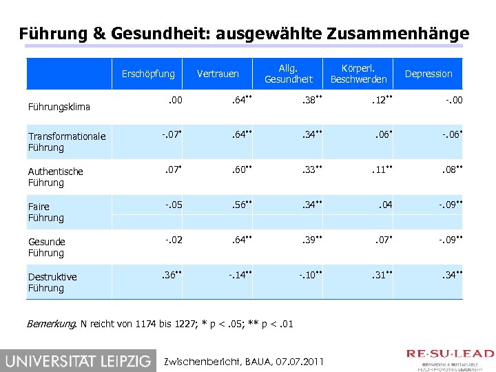 Führung & Gesundheit: ausgewählte Zusammenhänge Erschöpfung Vertrauen Allg. Gesundheit Körperl. Beschwerden Depression . 00