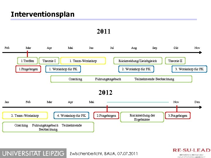 Interventionsplan 2011 Feb Mar Apr 1. Treffen 1. Fragebogen Mai Theorie I Jun Jul