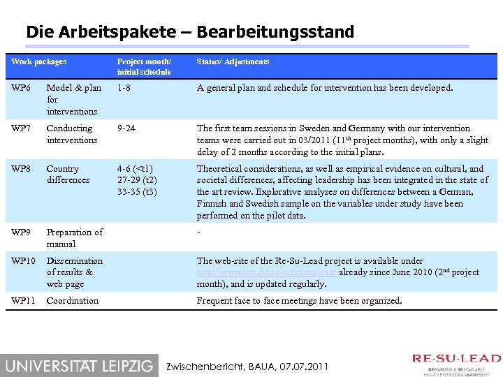 Die Arbeitspakete – Bearbeitungsstand Work packages Project month/ initial schedule Status/ Adjustments WP 6