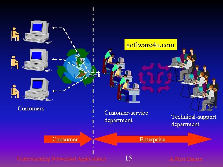 software 4 u. com Customers Customer-service department Consumer Understanding Networked Applications Technical-support department Enterprise