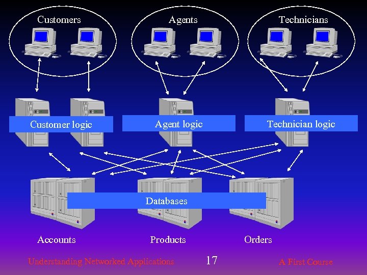 Customers Customer logic Agents Technicians Agent logic Technician logic Databases Accounts Products Understanding Networked