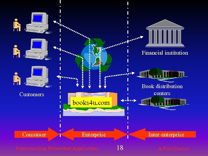 Financial institution Book distribution centers Customers books 4 u. com Consumer Enterprise Understanding Networked