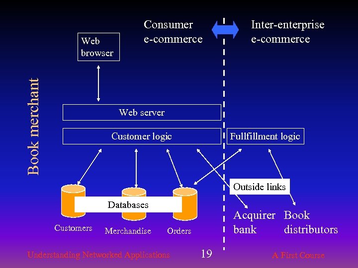 Book merchant Web browser Consumer e-commerce Inter-enterprise e-commerce Web server Customer logic Fullfillment logic