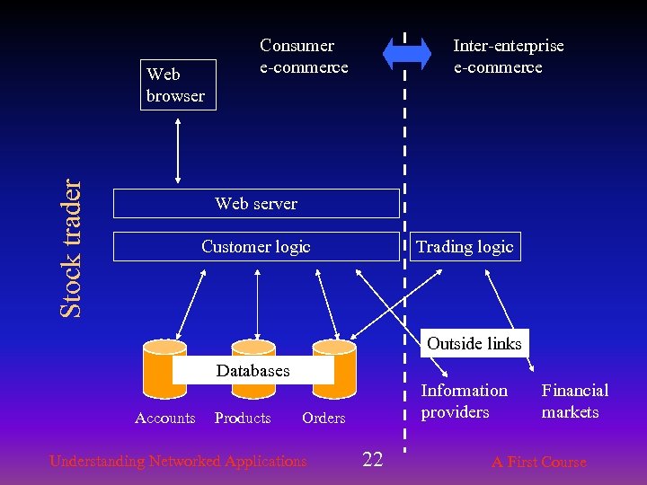 Stock trader Web browser Consumer e-commerce Inter-enterprise e-commerce Web server Customer logic Trading logic