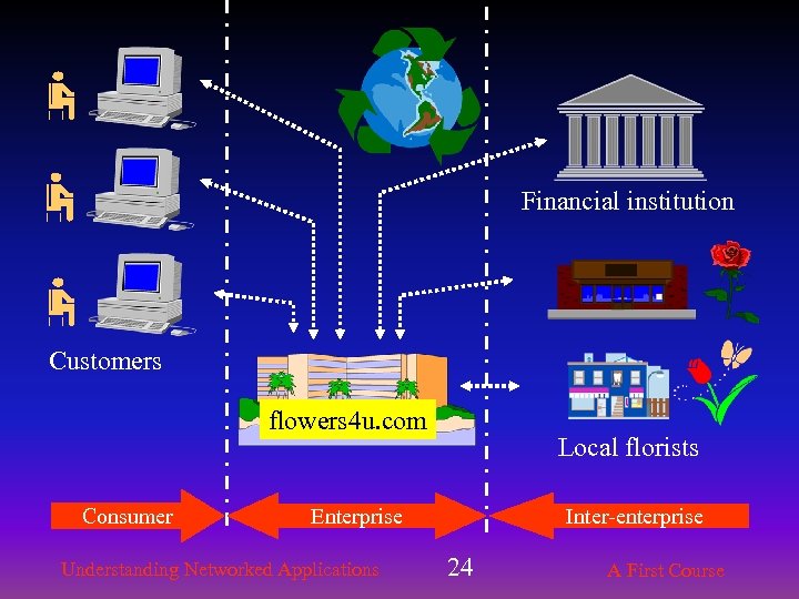 Financial institution Customers flowers 4 u. com Consumer Local florists Enterprise Understanding Networked Applications