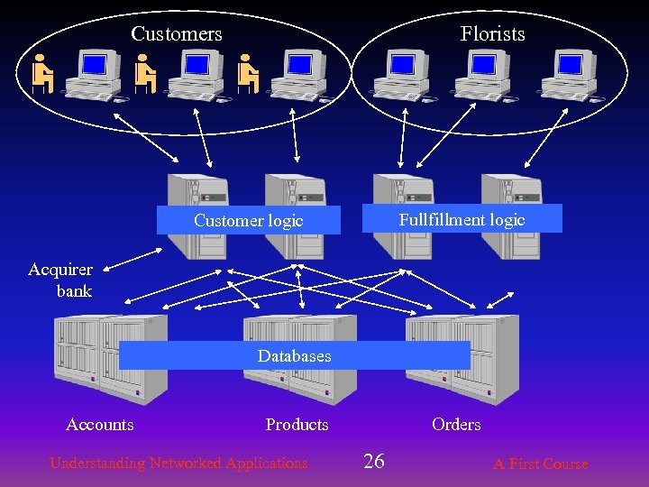 Customers Florists Fullfillment logic Customer logic Acquirer bank Databases Accounts Products Understanding Networked Applications