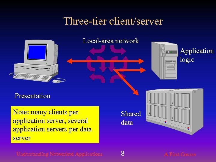 Three-tier client/server Local-area network Application logic Presentation Note: many clients per application server, several