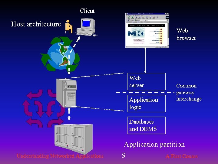 Client Host architecture Web browser Web server Application logic Common gateway interchange Databases and