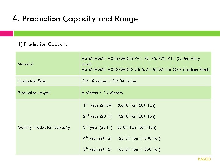 4. Production Capacity and Range 1) Production Capacity Material ASTM/ASME A 335/SA 335 P