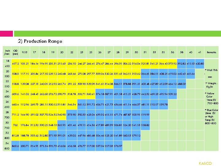 2) Production Range Inch /mm 18 450 20 500 22 550 24 600 26