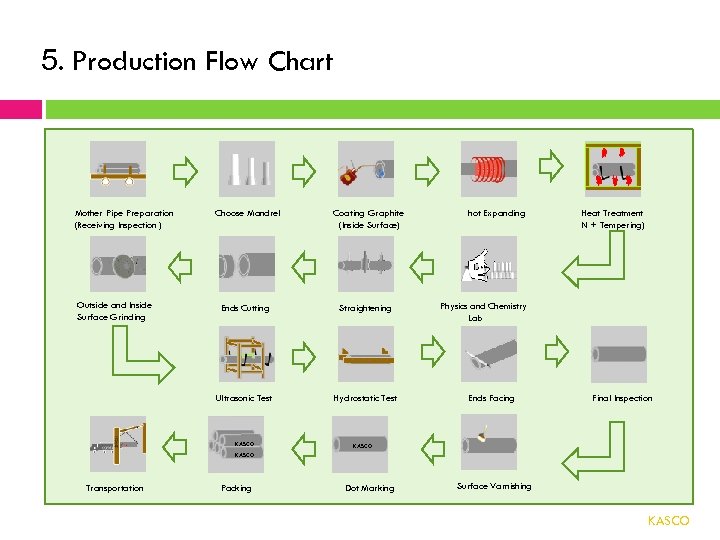 5. Production Flow Chart Mother Pipe Preparation (Receiving Inspection ) Outside and Inside Surface