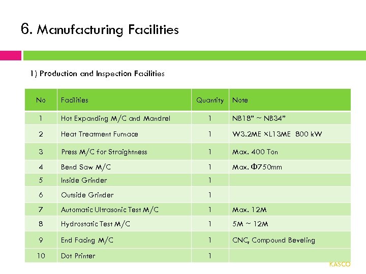 6. Manufacturing Facilities 1) Production and Inspection Facilities No Facilities Quantity Note 1 Hot