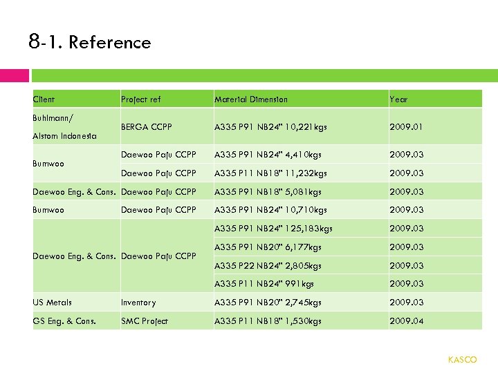 8 -1. Reference Client Project ref Material Dimension Year BERGA CCPP A 335 P