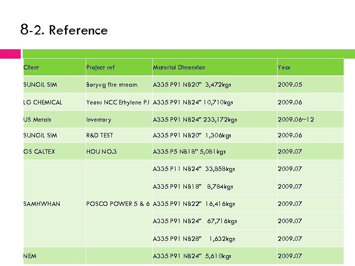 8 -2. Reference Client Project ref Material Dimension Year SUNGIL SIM Boryug fire stream