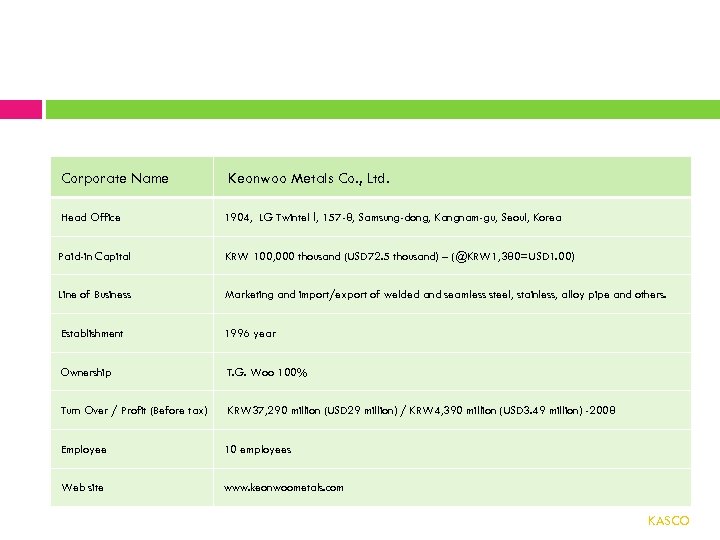 Corporate Name Keonwoo Metals Co. , Ltd. Head Office 1904, LG Twintel Ι, 157