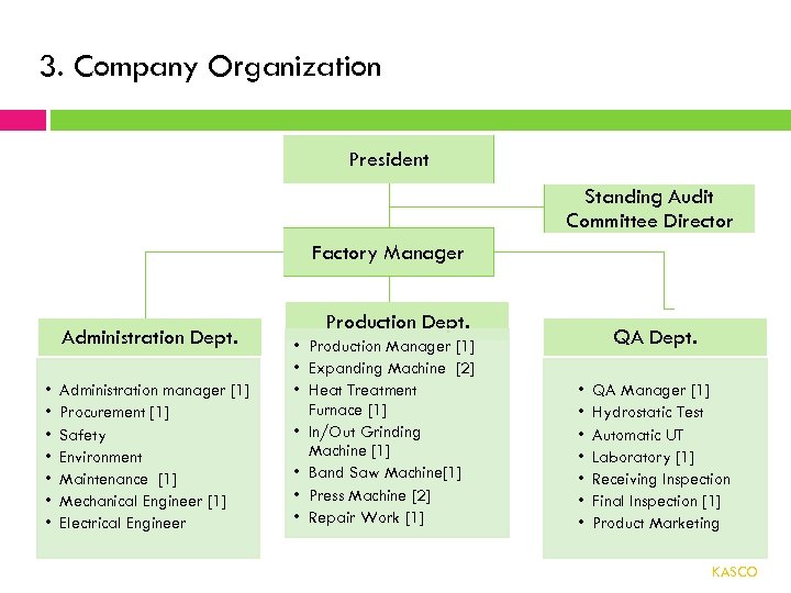 3. Company Organization President Production Dept Factory Manager Administration Dept. • • Administration manager