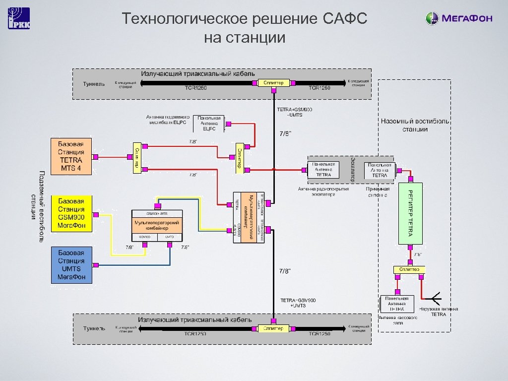 Технологическое решение САФС на станции 