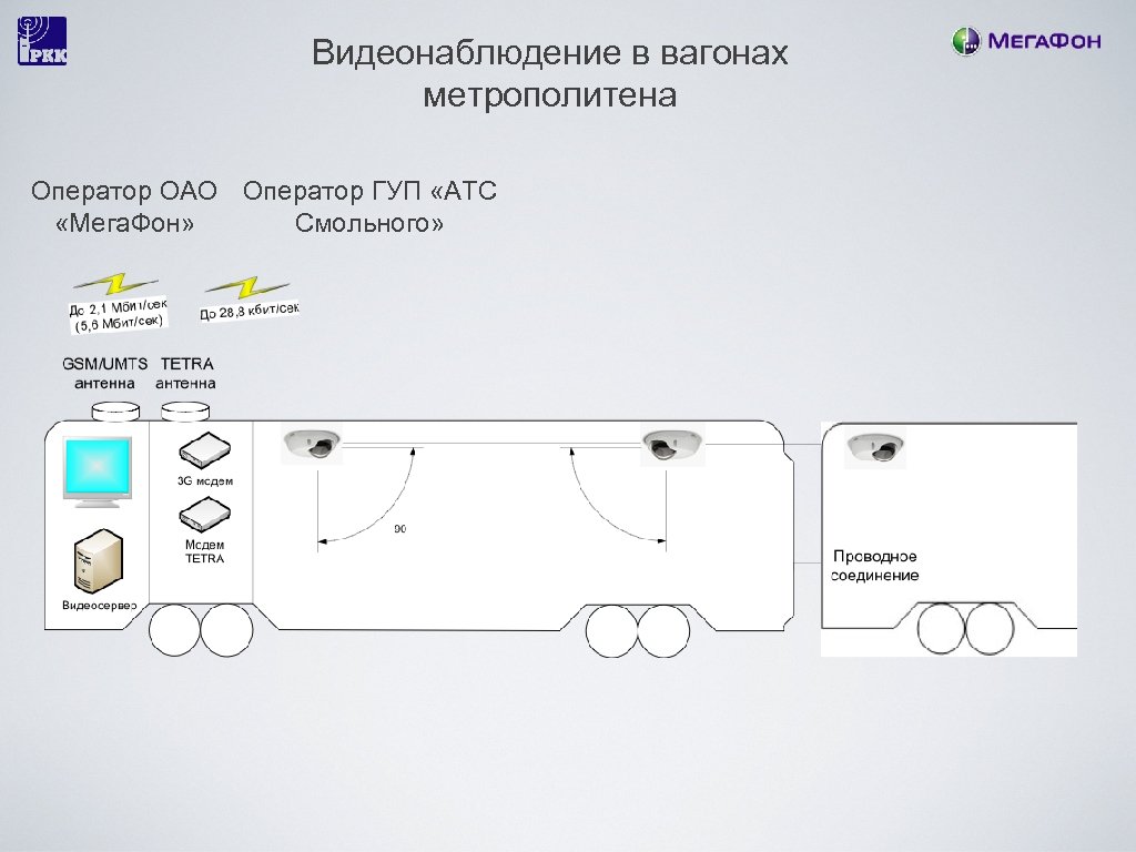 Видеонаблюдение в вагонах метрополитена Оператор ОАО Оператор ГУП «АТС «Мега. Фон» Смольного» 