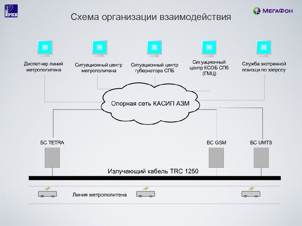 Схема организации взаимодействия 