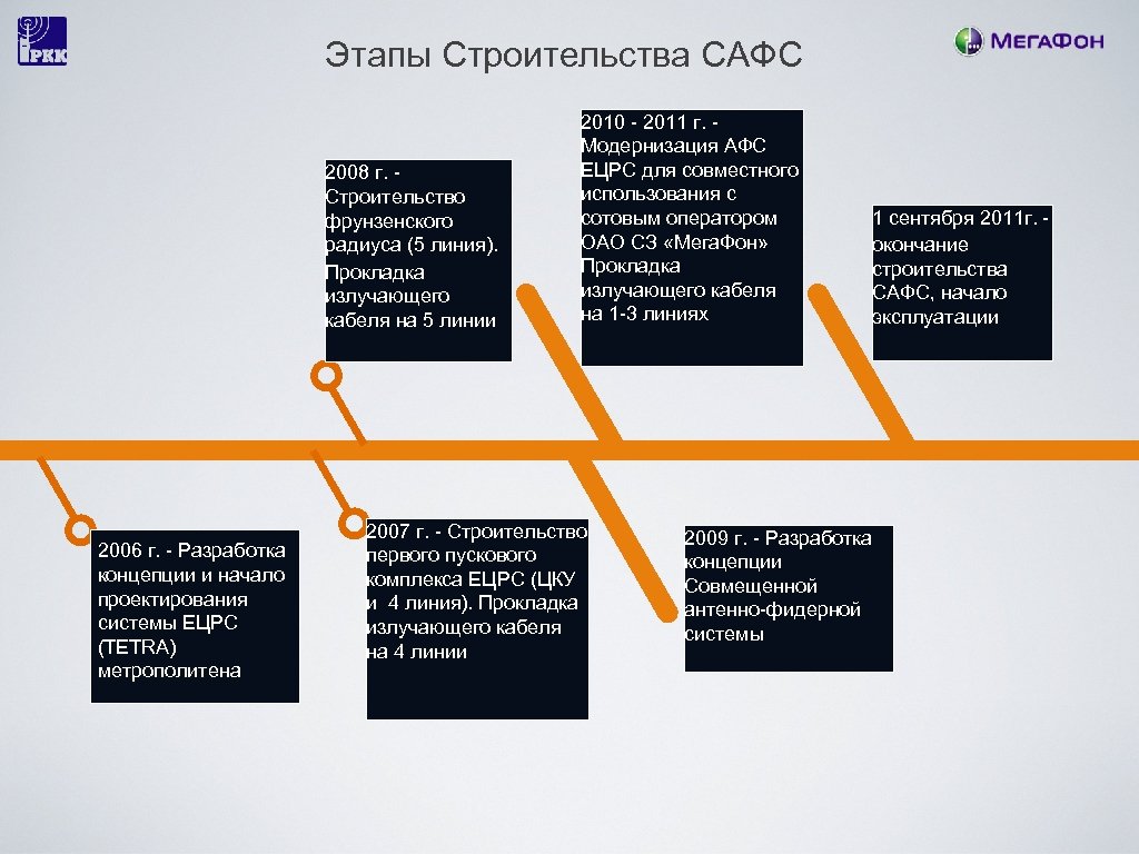Этапы Строительства САФС 2008 г. Строительство фрунзенского радиуса (5 линия). Прокладка излучающего кабеля на