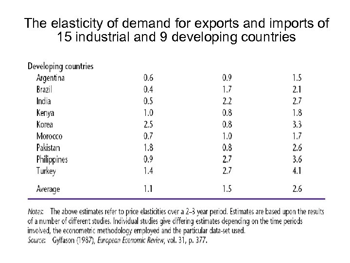 The elasticity of demand for exports and imports of 15 industrial and 9 developing
