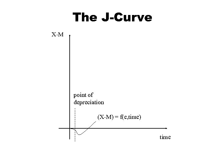 The J-Curve X-M point of depreciation (X-M) = f(e, time) time 