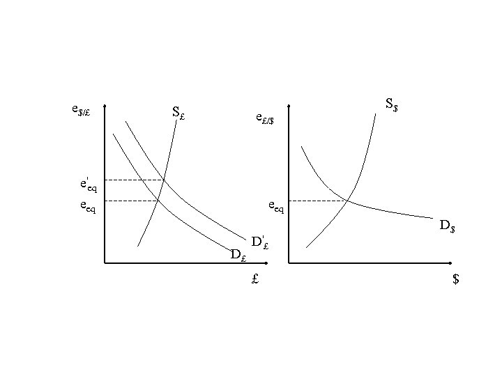 e$/£ S£ e£/$ S$ e'eq eeq D£ D'£ £ D$ $ 