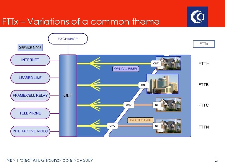 FTTx – Variations of a common theme NBN Project ATUG Round-table Nov 2009 3