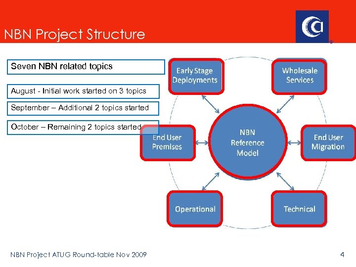 NBN Project Structure Seven NBN related topics August - Initial work started on 3