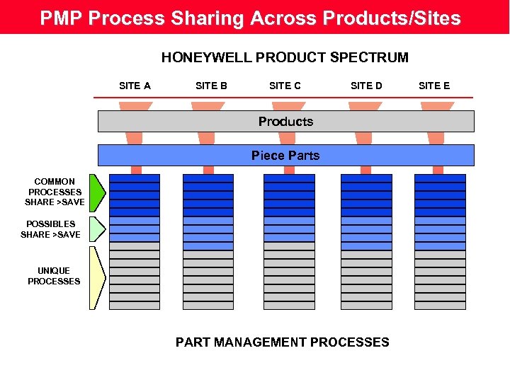 PMP Process Sharing Across Products/Sites HONEYWELL PRODUCT SPECTRUM SITE A SITE B SITE C