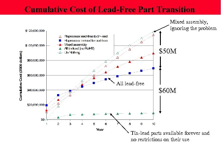 Cumulative Cost of Lead-Free Part Transition Mixed assembly, ignoring the problem $50 M All