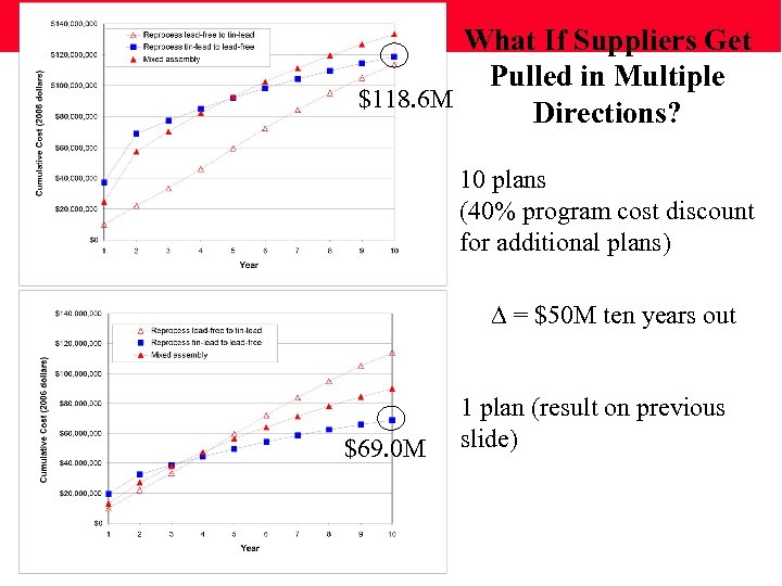 What If Suppliers Get Pulled in Multiple $118. 6 M Directions? 10 plans (40%