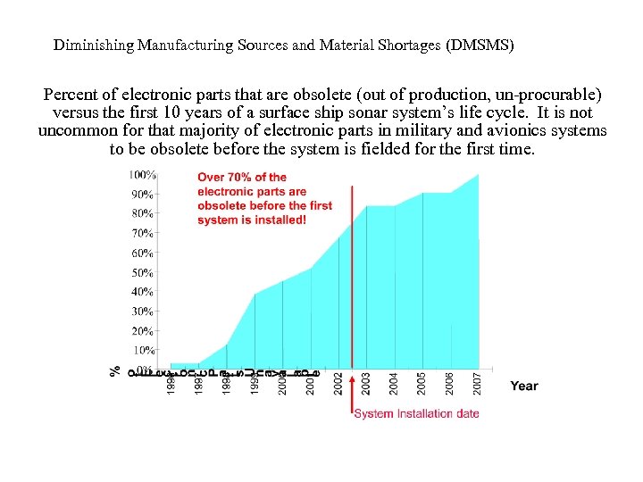 Diminishing Manufacturing Sources and Material Shortages (DMSMS) Percent of electronic parts that are obsolete