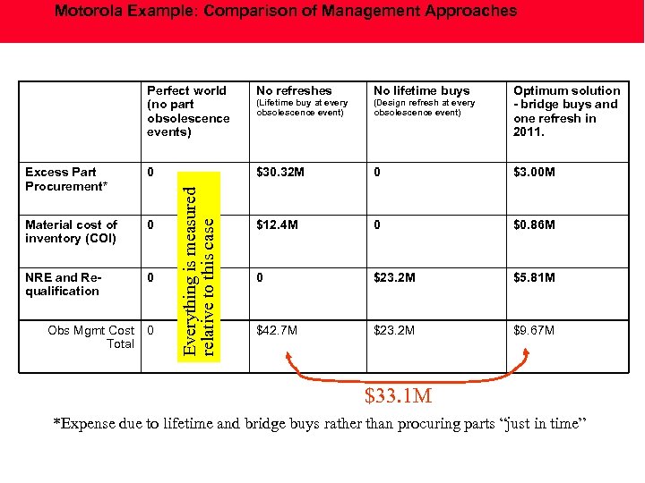 Motorola Example: Comparison of Management Approaches No refreshes No lifetime buys (Design refresh at