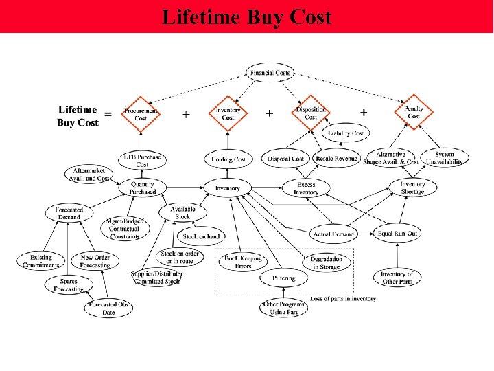 Lifetime Buy Cost 